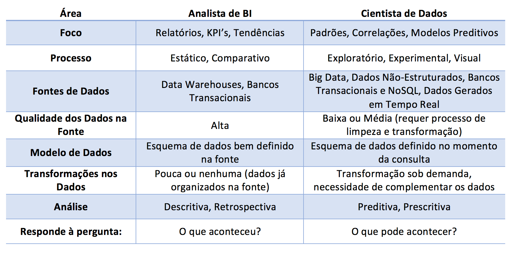 Qual A Diferença Entre O Analista De BI E O Cientista De Dados? - Data ...