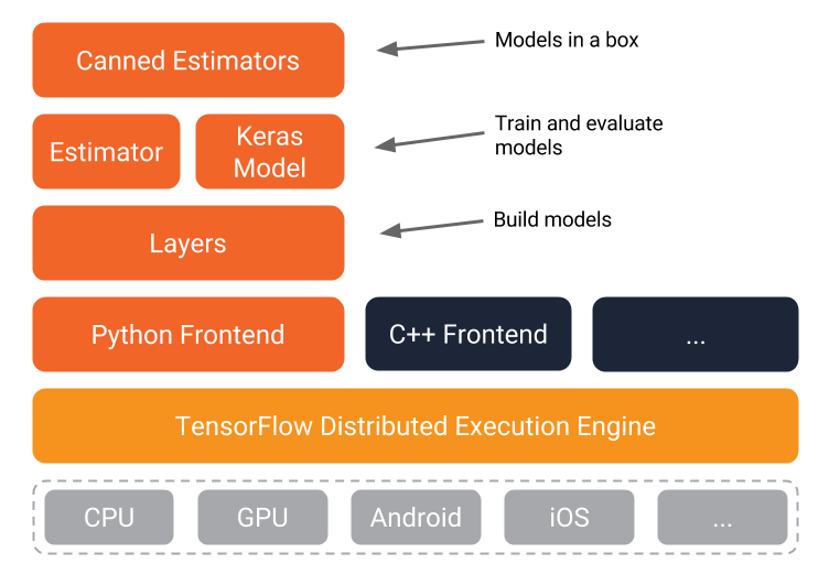 O Que é O TensorFlow Machine Intelligence Platform? - Data Science Academy