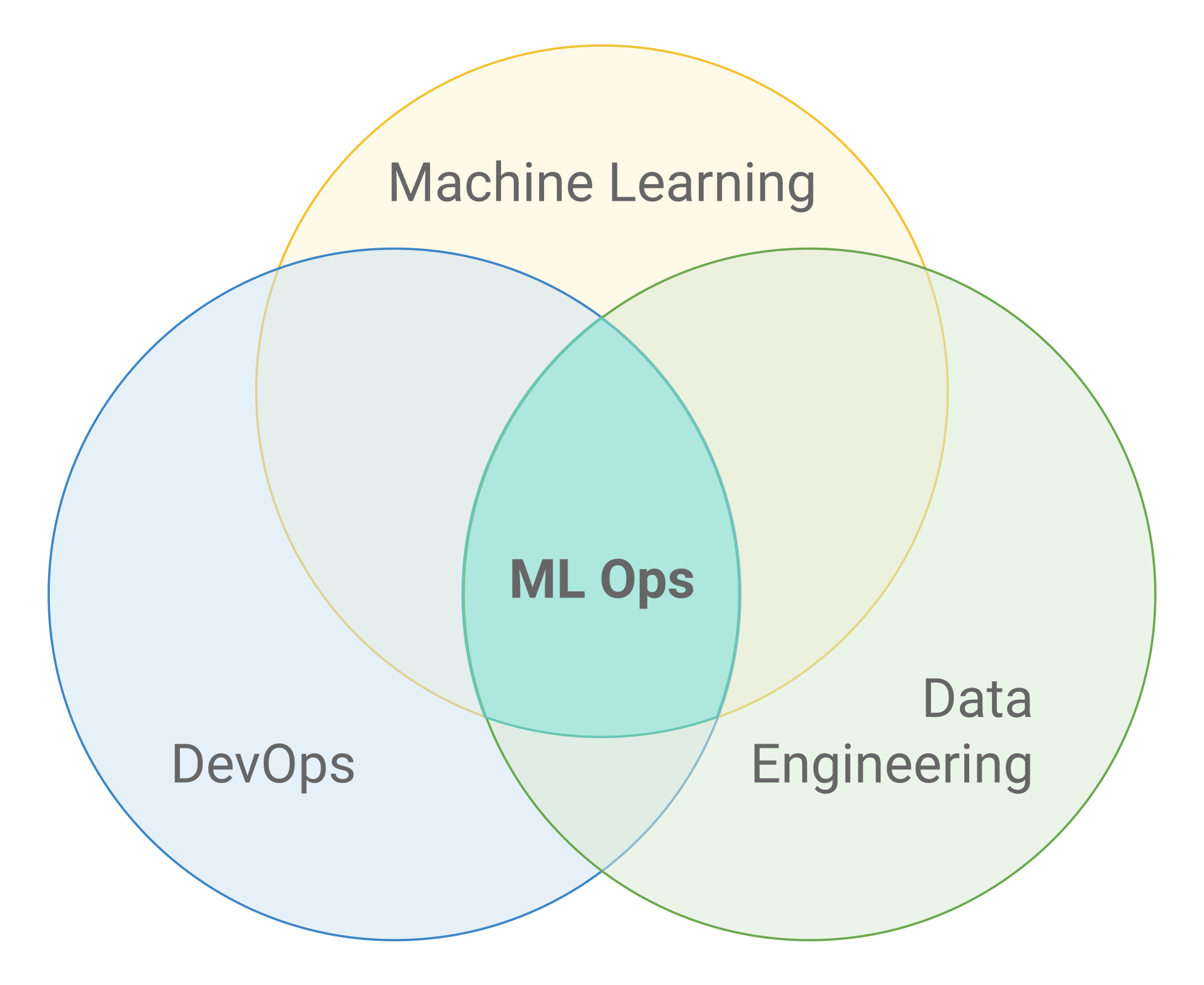 MLOps: Machine Learning Como Disciplina De Engenharia - Parte 1 - Data ...